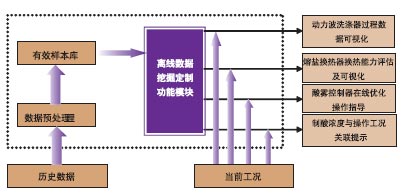 图1项目功能结构图　　项目概况　　DeltaV控制系统提供OPC接口项目过程数据采用中控软件公司的ESP-iSYS实时数据库自动实时采集项…