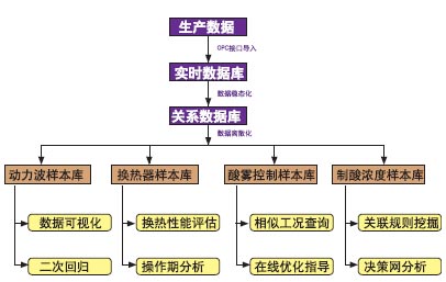 图2数据流程　　软件使用net技术开发实时库采用中控软件公司自行开发的ESP-iSYS-A实时数据平台关系库采用MSDE2000或MicrosoftSQLS…