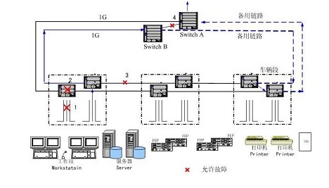 多点故障切换分析