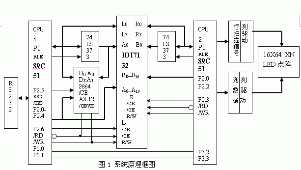 基于双CPU的三色LED实时交通信息显示系统设计如图