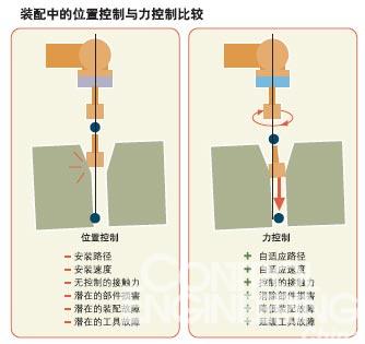 装配中的位置控制与力控制比较