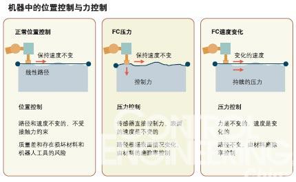 机器中的位置控制与力控制