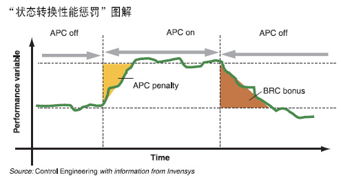 数据采集开始和结束时的状态转换对先进过程控制和基本调节控制分别产生不同影响　　企业的内部预算及会计也同样需要进行性能测试…