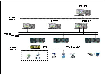 如何加速FF现场总线自动化智能仪表开发进度如图