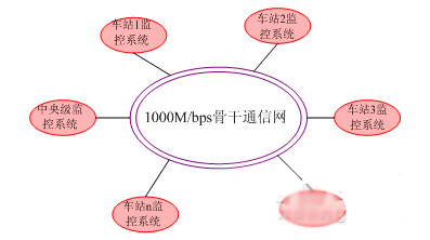 地铁监控网络体系