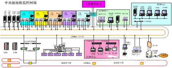 中央级地铁监控网络配置