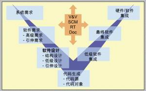 嵌入式线控驾驶系统开发过程中设计和测试考虑如图