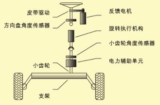 图4线控驾驶系统