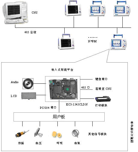 嵌入式智能平台在医疗仪器行业的应用如图