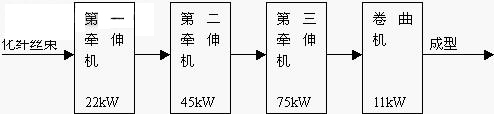 艾默生变频器及其公用直流母线在涤纶短丝牵伸联合机中的应用如图