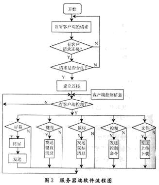 服务器软件流程图