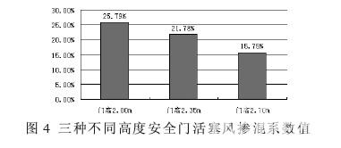 三种不同高度安全门活塞风掺混系数值