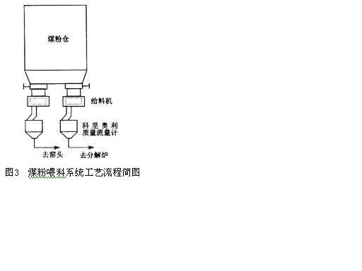 基于PLC、触摸屏、变频器的科里奥利煤粉计量控制系统如图