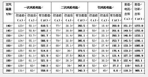 炉变频改造前后节能对照表
