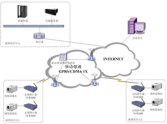 无线视频监控组网解决方案如图