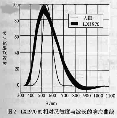 能实现人眼仿真的集成可见光亮度传感器LX1970如图