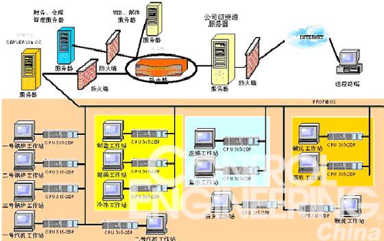 基于PROFIBUS总线技术的工业网络的设计与实现如图