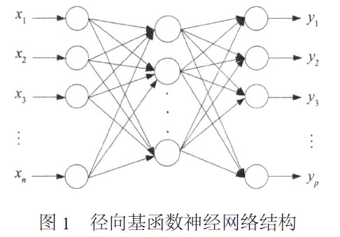 合金加料RBF 网络结构采用最常用的是高 斯函数