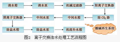 离子交换法水处理工艺流程图