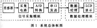 基于嵌入式系统的便携式多参数健康监护仪设计如图