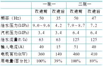 高压变频器在广州明珠C厂#1给水泵的应用如图