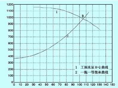 图2工频一拖一供水Q-H曲线及管网特性曲线