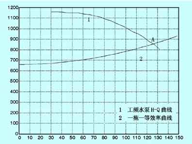 图3工频二拖一供水Q-H曲线及管网特性曲线