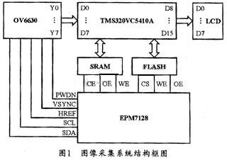 基于OV6630图像传感器和DSP的图像采集系统设计如图