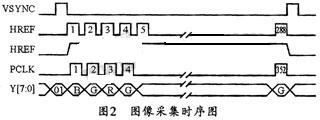 基于OV6630图像传感器和DSP的图像采集系统设计如图