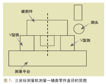 关于分析评定零件测量不确定度的探讨如图