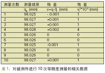 关于分析评定零件测量不确定度的探讨如图