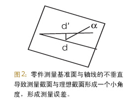 关于分析评定零件测量不确定度的探讨如图