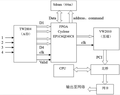 数字网络视频监控器中多路转接逻辑的设计如图