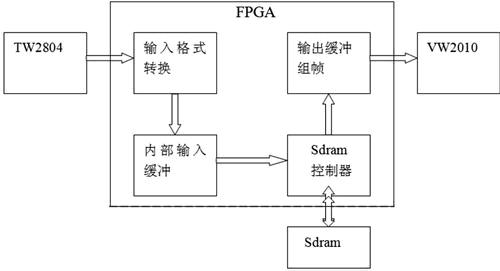 数字网络视频监控器中多路转接逻辑的设计如图