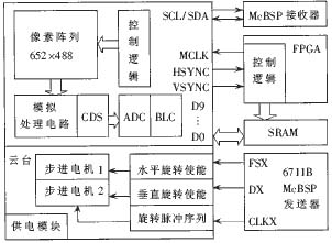 基于DSP与双目CMOS摄像头的数字图像处理系统如图