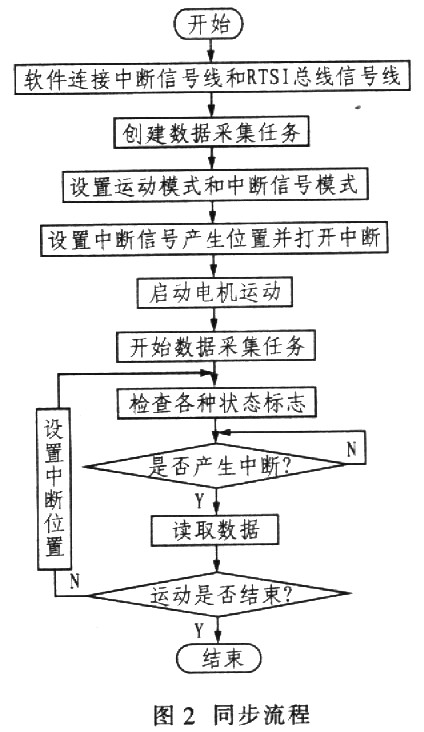 如图2