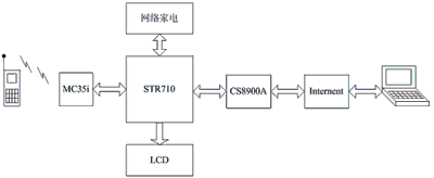 基于ARM的智能家居远程控制系统设计如图