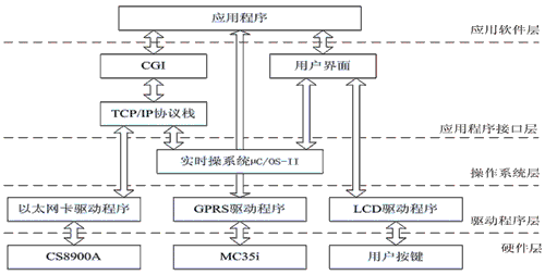 基于ARM的智能家居远程控制系统设计如图