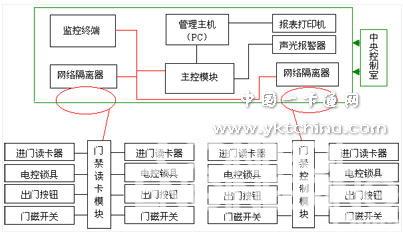 门禁系统在南宁供电局的应用与发展如图