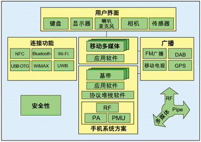 基于Nexperia系统解决方案的NFC功能手机设计如图