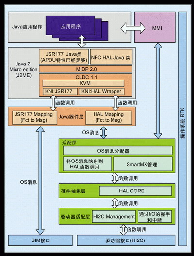 图3 基于Nexperia系统解决方案的NFC功能手机设计如图