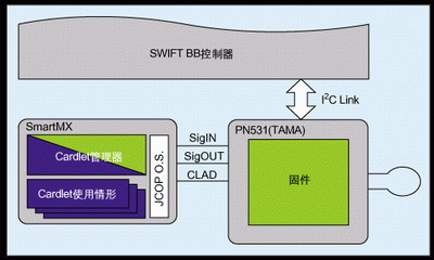 图4 基于Nexperia系统解决方案的NFC功能手机设计如图
