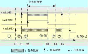 嵌入式系统优先级反转问题的分析如图