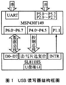关于嵌入式U盘读写器接口技术和系统设计如图