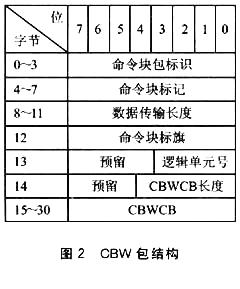 关于嵌入式U盘读写器接口技术和系统设计如图