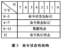 关于嵌入式U盘读写器接口技术和系统设计如图