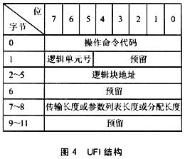 关于嵌入式U盘读写器接口技术和系统设计如图