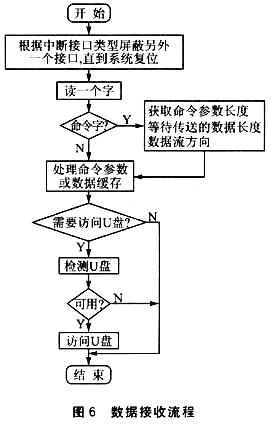 关于嵌入式U盘读写器接口技术和系统设计如图