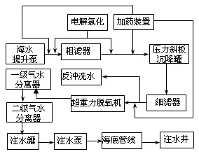  海上平台海水处理工艺流程图