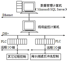 DCS系统拓扑结构图